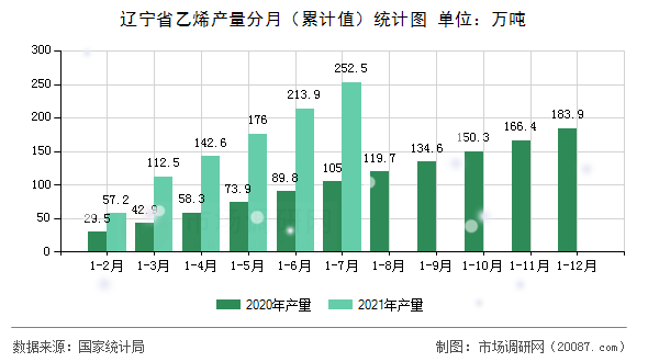 辽宁省乙烯产量分月（累计值）统计图