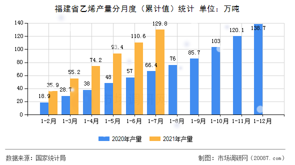 福建省乙烯产量分月度(累计值)统计 福建省乙烯产量分月度(累计值)统计