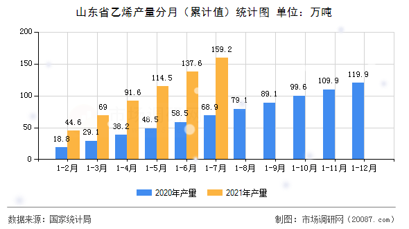 山东省乙烯产量分月(累计值)统计图 山东省乙烯产量分月(累计值)统计图