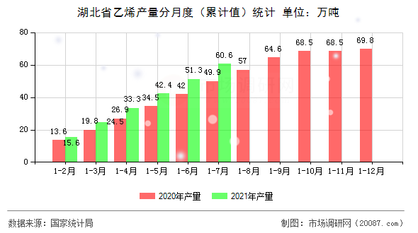 湖北省乙烯产量分月度（累计值）统计