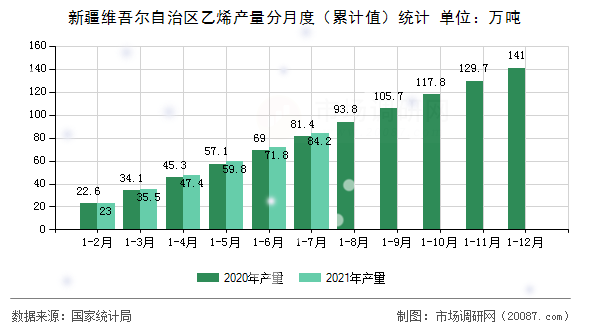 新疆维吾尔自治区乙烯产量分月度（累计值）统计