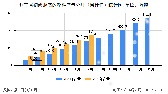 辽宁省初级形态的塑料产量分月(累计值)统计图 辽宁省初级形态的塑料产量分月(累计值)统计图