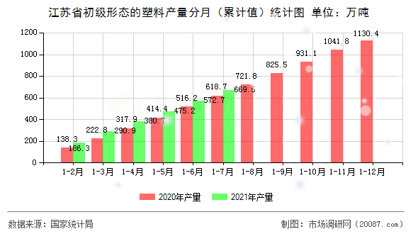 江苏省初级形态的塑料产量分月(累计值)统计图 江苏省初级形态的塑料产量分月(累计值)统计图