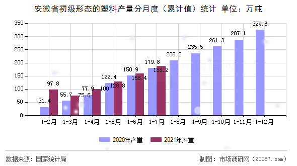 安徽省初级形态的塑料产量分月度（累计值）统计
