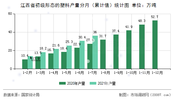 江西省初级形态的塑料产量分月（累计值）统计图
