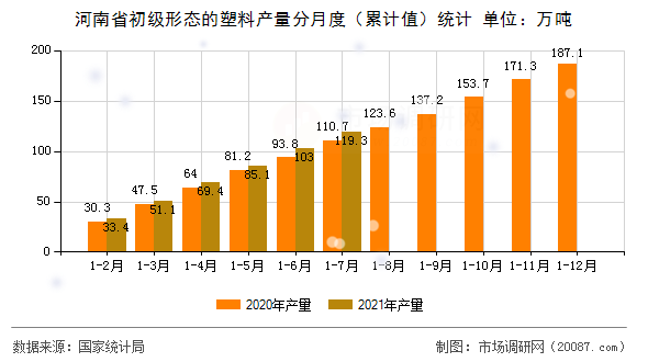 河南省初级形态的塑料产量分月度（累计值）统计