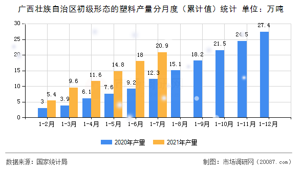 广西壮族自治区初级形态的塑料产量分月度(累计值)统计 广西壮族自治区初级形态的塑料产量分月度(累计值)统计