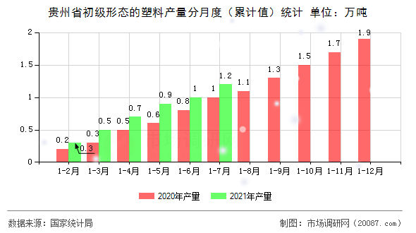 贵州省初级形态的塑料产量分月度（累计值）统计