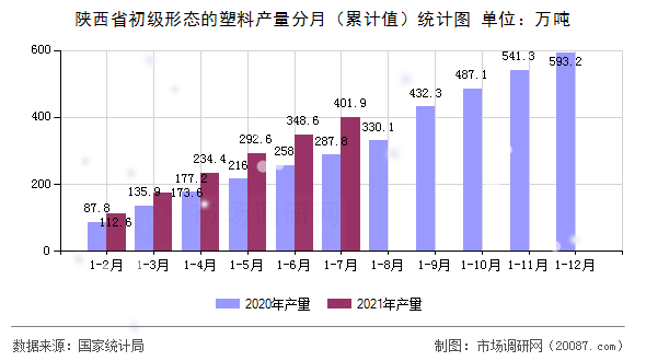 陕西省初级形态的塑料产量分月（累计值）统计图