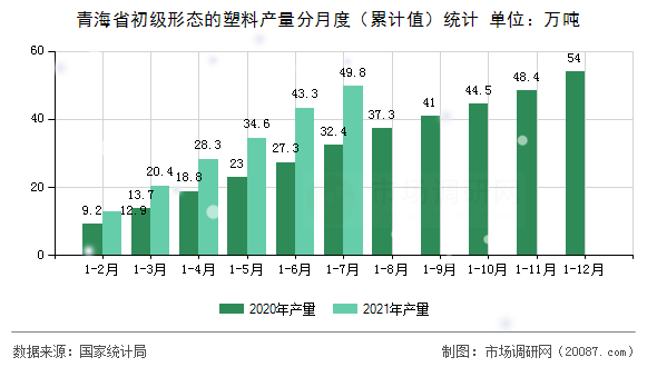 青海省初级形态的塑料产量分月度(累计值)统计 青海省初级形态的塑料产量分月度(累计值)统计