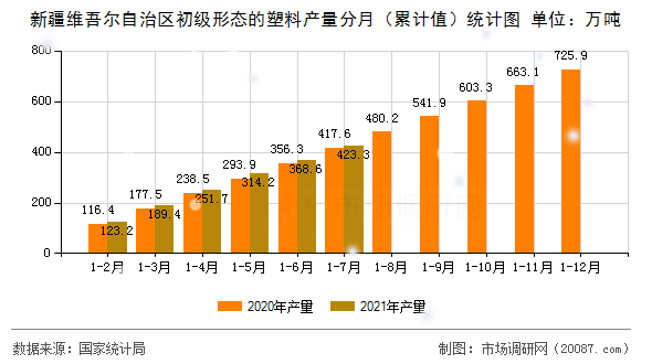 新疆维吾尔自治区初级形态的塑料产量分月(累计值)统计图 新疆维吾尔自治区初级形态的塑料产量分月(累计值)统计图
