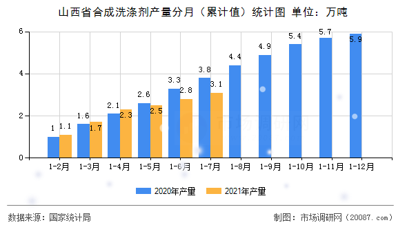 山西省合成洗涤剂产量分月(累计值)统计图 山西省合成洗涤剂产量分月(累计值)统计图