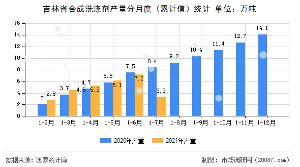 吉林省合成洗涤剂产量分月度（累计值）统计