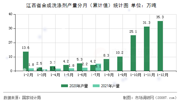 江西省合成洗涤剂产量分月（累计值）统计图