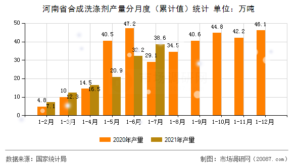 河南省合成洗涤剂产量分月度（累计值）统计