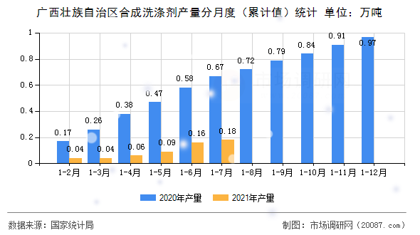 广西壮族自治区合成洗涤剂产量分月度（累计值）统计