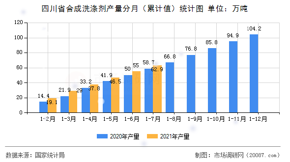 四川省合成洗涤剂产量分月（累计值）统计图