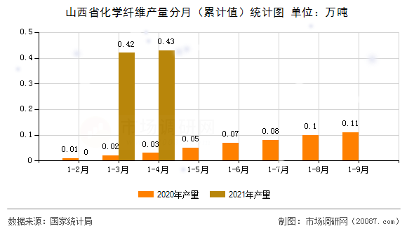 山西省化学纤维产量分月（累计值）统计图