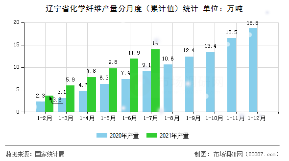 辽宁省化学纤维产量分月度（累计值）统计