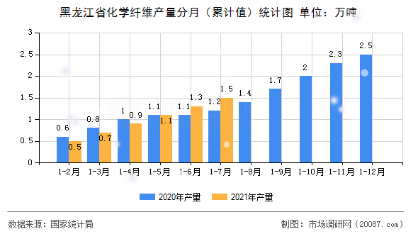 黑龙江省化学纤维产量分月（累计值）统计图