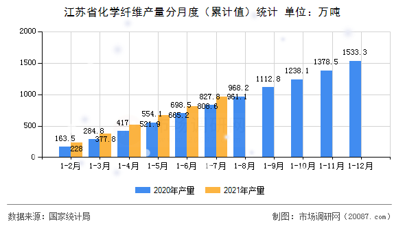 江苏省化学纤维产量分月度（累计值）统计