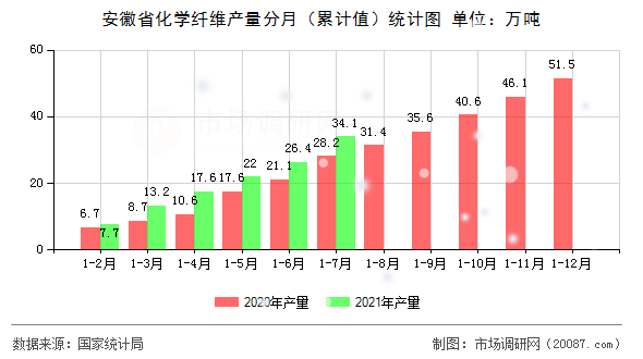 安徽省化学纤维产量分月（累计值）统计图