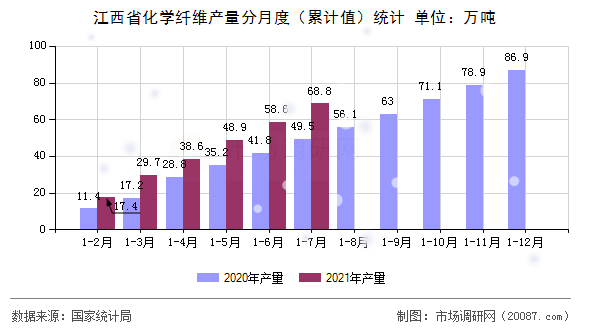 江西省化学纤维产量分月度（累计值）统计