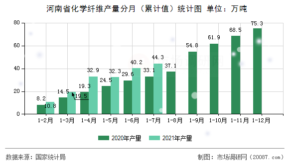 河南省化学纤维产量分月（累计值）统计图