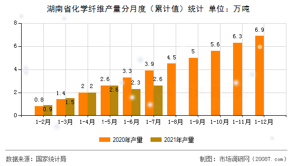 湖南省化学纤维产量分月度(累计值)统计 湖南省化学纤维产量分月度(累计值)统计