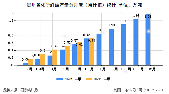 贵州省化学纤维产量分月度（累计值）统计
