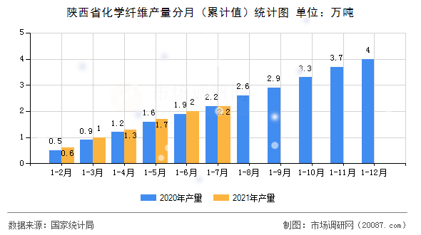 陕西省化学纤维产量分月（累计值）统计图
