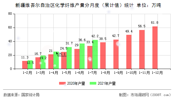 新疆维吾尔自治区化学纤维产量分月度（累计值）统计