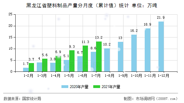 黑龙江省塑料制品产量分月度（累计值）统计