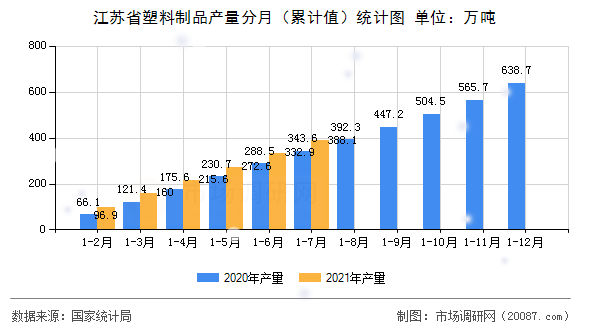江苏省塑料制品产量分月(累计值)统计图 江苏省塑料制品产量分月(累计值)统计图