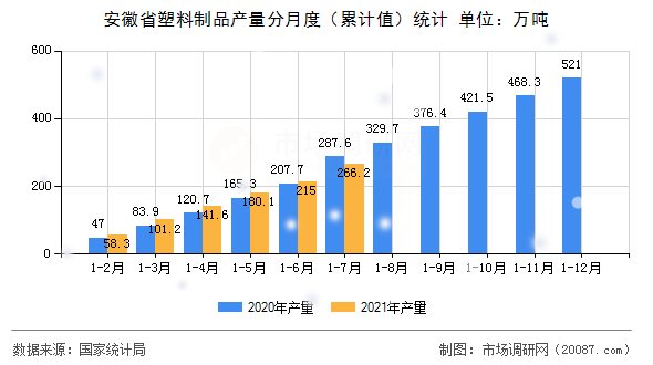 安徽省塑料制品产量分月度(累计值)统计 安徽省塑料制品产量分月度(累计值)统计