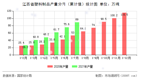 江西省塑料制品产量分月(累计值)统计图 江西省塑料制品产量分月(累计值)统计图
