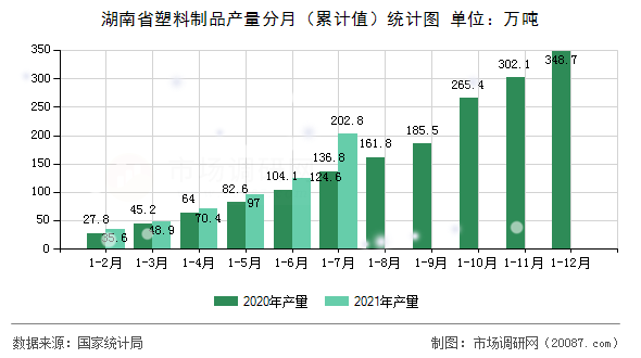 湖南省塑料制品产量分月（累计值）统计图