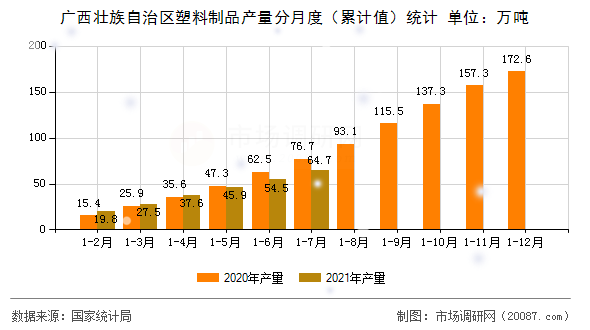广西壮族自治区塑料制品产量分月度(累计值)统计 广西壮族自治区塑料制品产量分月度(累计值)统计