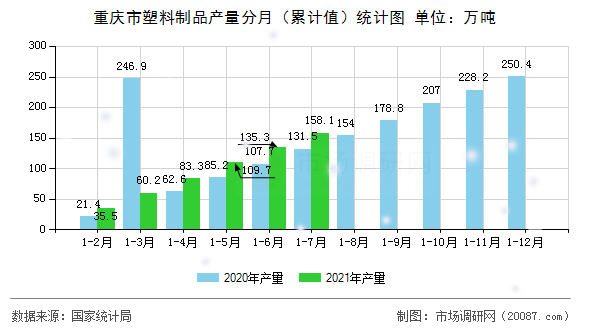 重庆市塑料制品产量分月(累计值)统计图 重庆市塑料制品产量分月(累计值)统计图