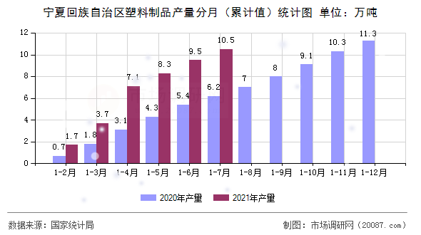 宁夏回族自治区塑料制品产量分月（累计值）统计图