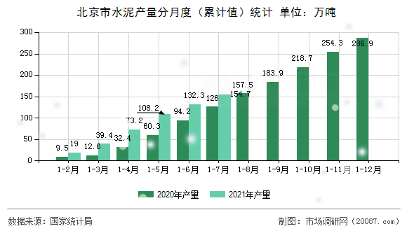 北京市水泥产量分月度（累计值）统计