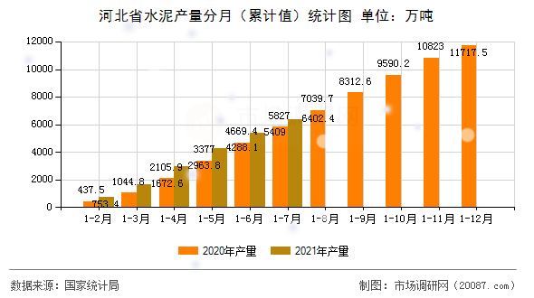 河北省水泥产量分月（累计值）统计图