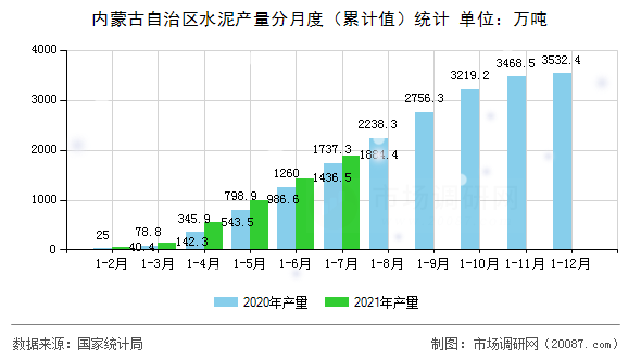 内蒙古自治区水泥产量分月度（累计值）统计