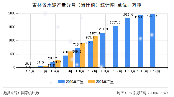 吉林省水泥产量分月（累计值）统计图