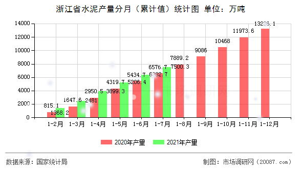 浙江省水泥产量分月(累计值)统计图 浙江省水泥产量分月(累计值)统计图