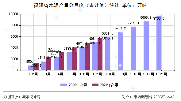 福建省水泥产量分月度(累计值)统计 福建省水泥产量分月度(累计值)统计