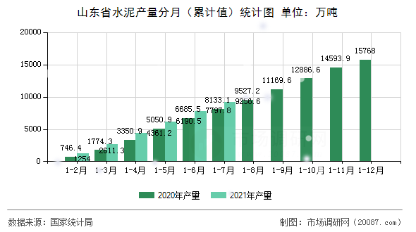 山东省水泥产量分月（累计值）统计图