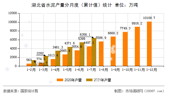 湖北省水泥产量分月度(累计值)统计 湖北省水泥产量分月度(累计值)统计
