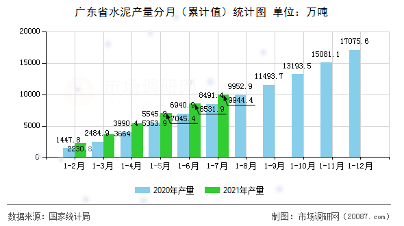 广东省水泥产量分月(累计值)统计图 广东省水泥产量分月(累计值)统计图