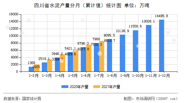 四川省水泥产量分月（累计值）统计图